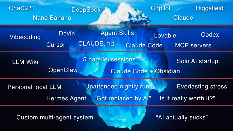 The AI usage iceberg