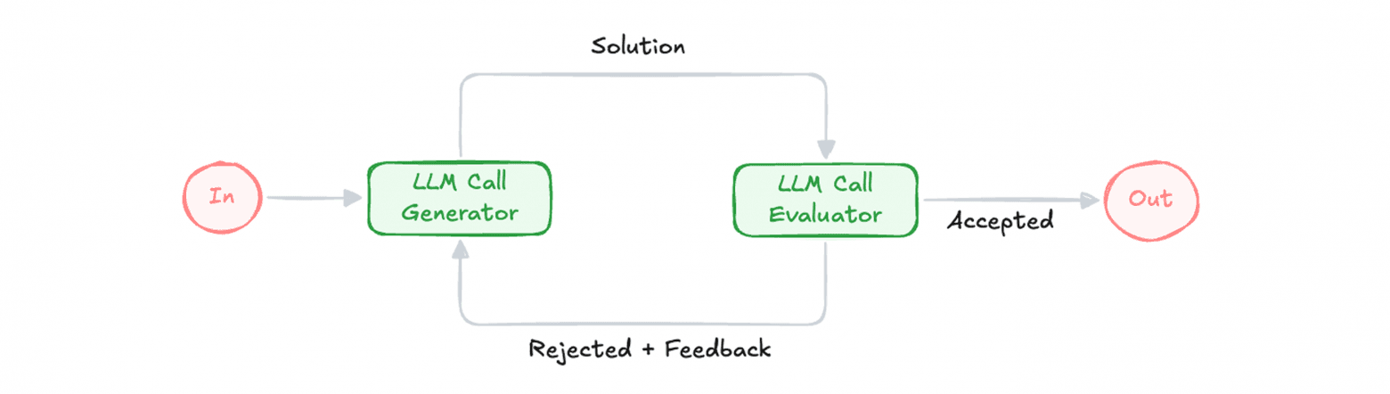 The "Evaluator-optimizer" pattern