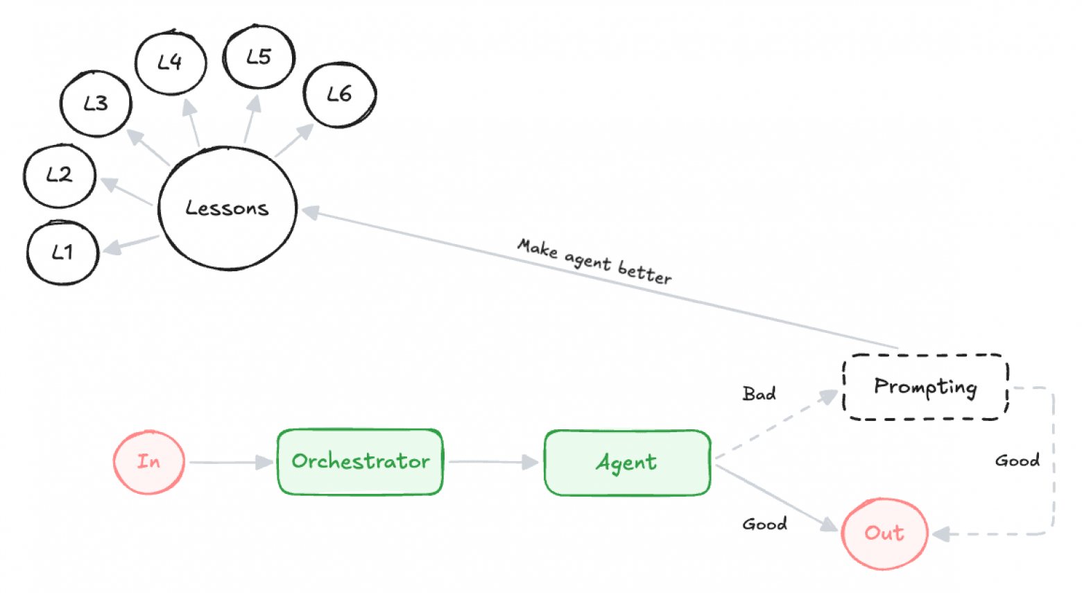Extracting lessons