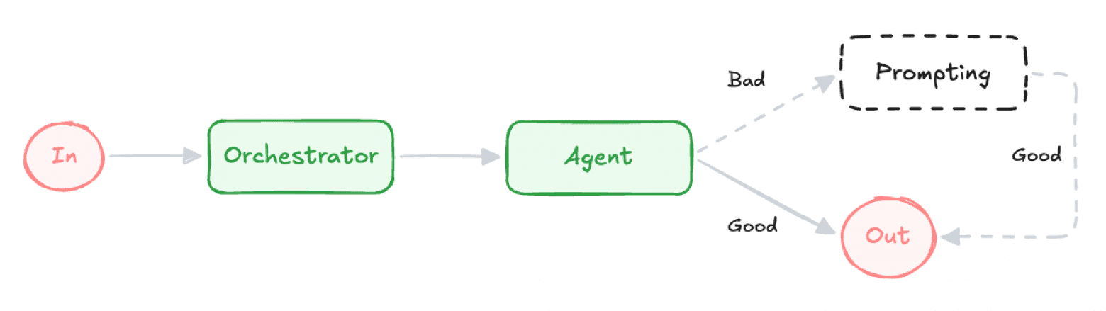 How an agent works without learning
