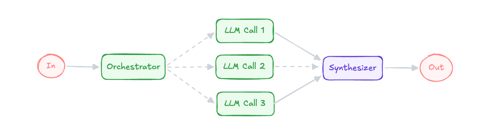 The "Orchestrator-workers" pattern