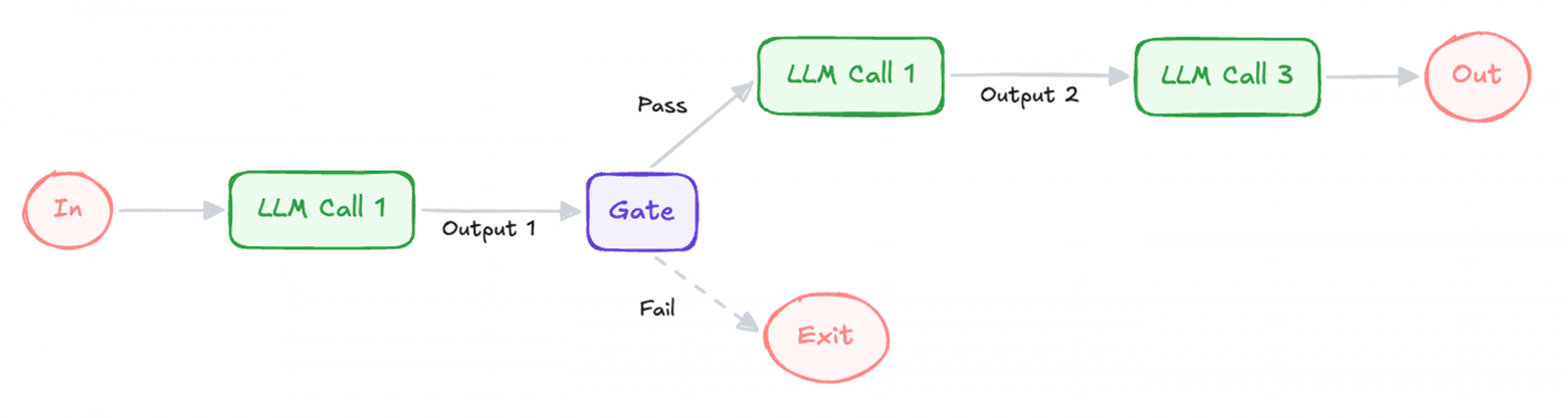 The "Prompt chaining" pattern