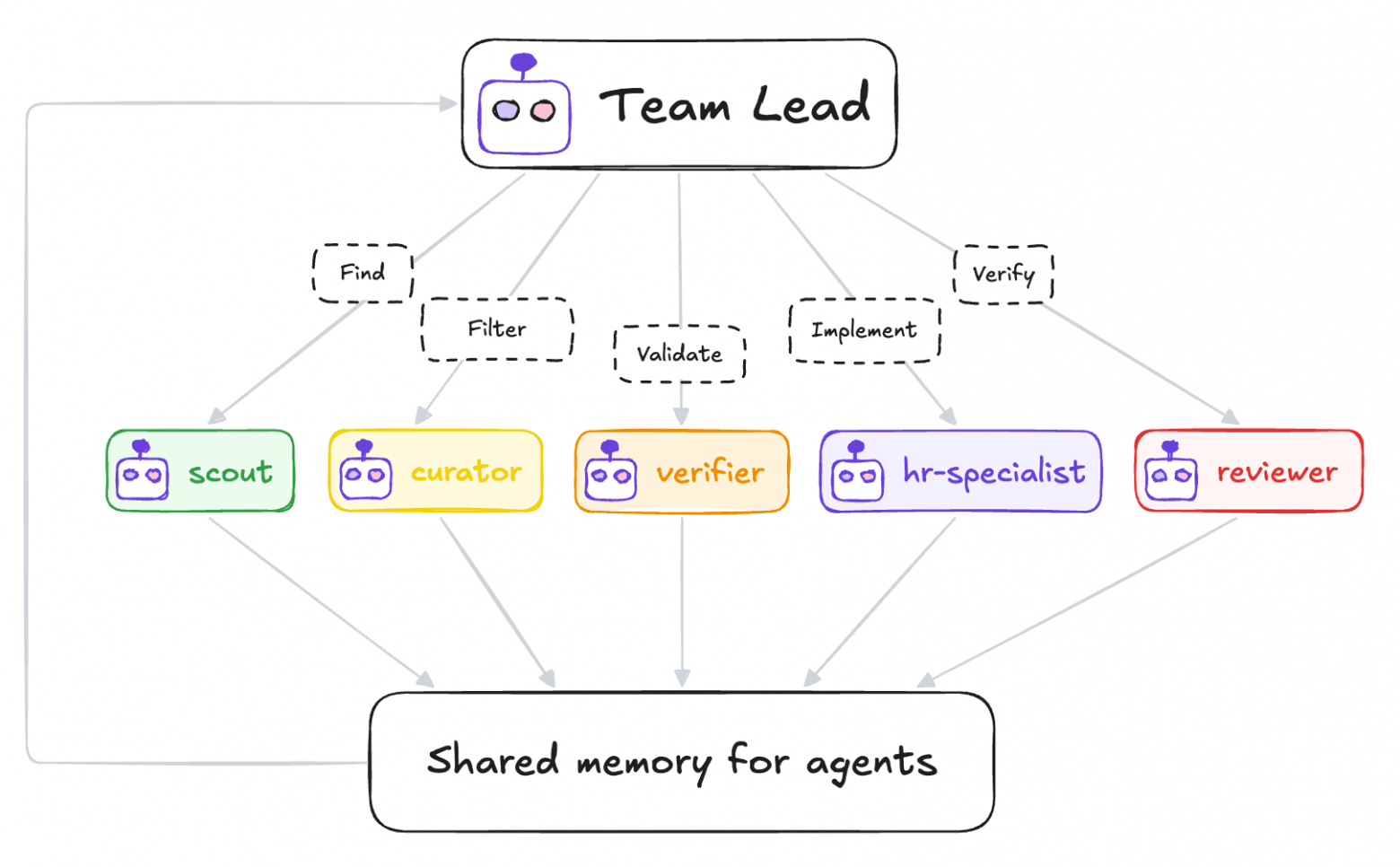 The team lead reads agent artifacts through shared memory