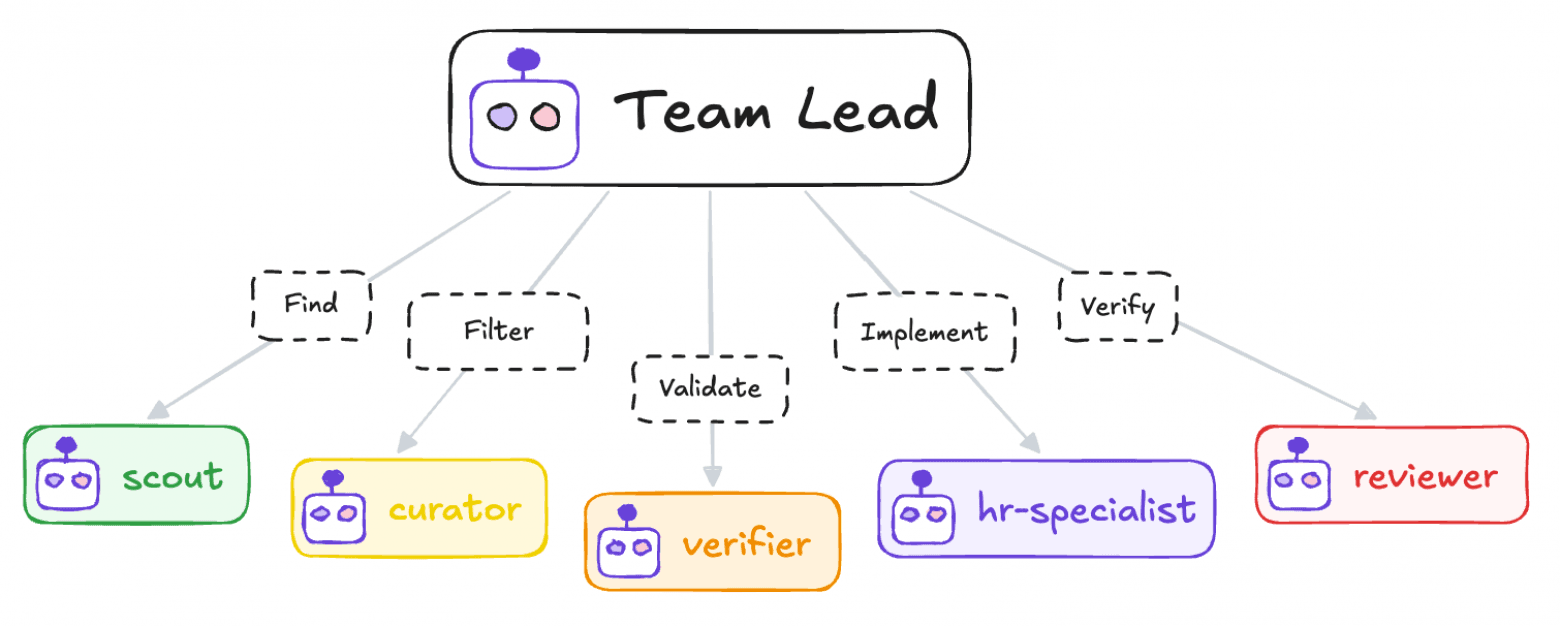 The team lead hands out tasks to agents