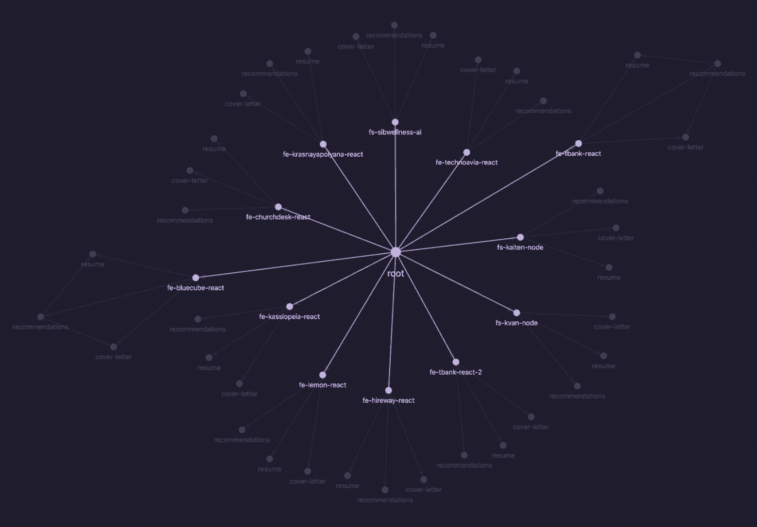 A graph of the storage layout
